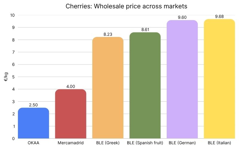 Cherries Wholesale price across markets (2).jpg